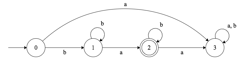 Diagrammes de transitions déterministe