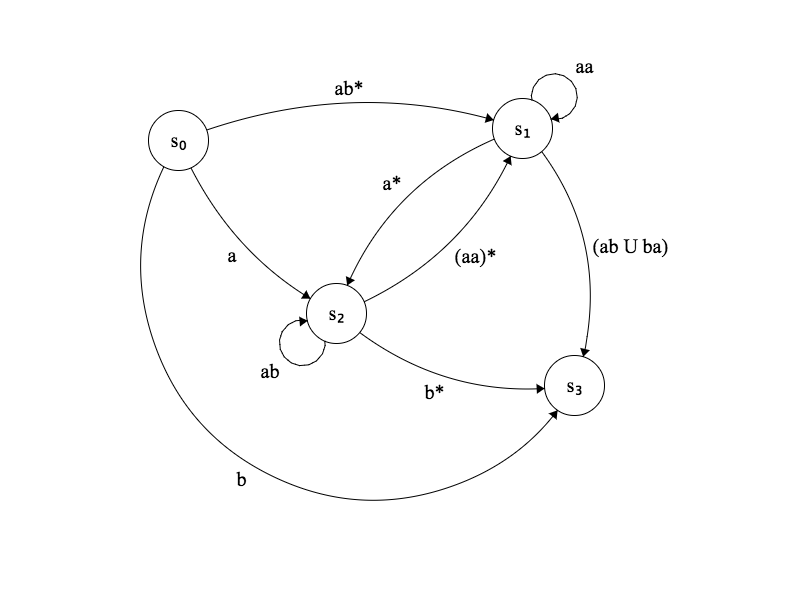 Diagramme de transitions non déterministe généralisé