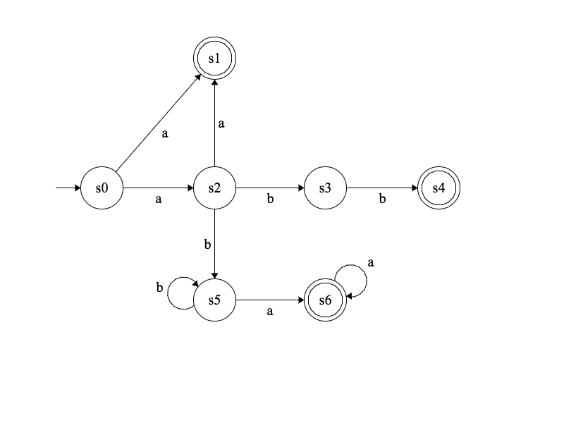 Diagrammes de transitions non déterministe