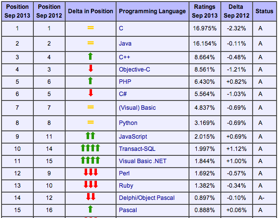 TIOBE Programming Community Index for September 2013